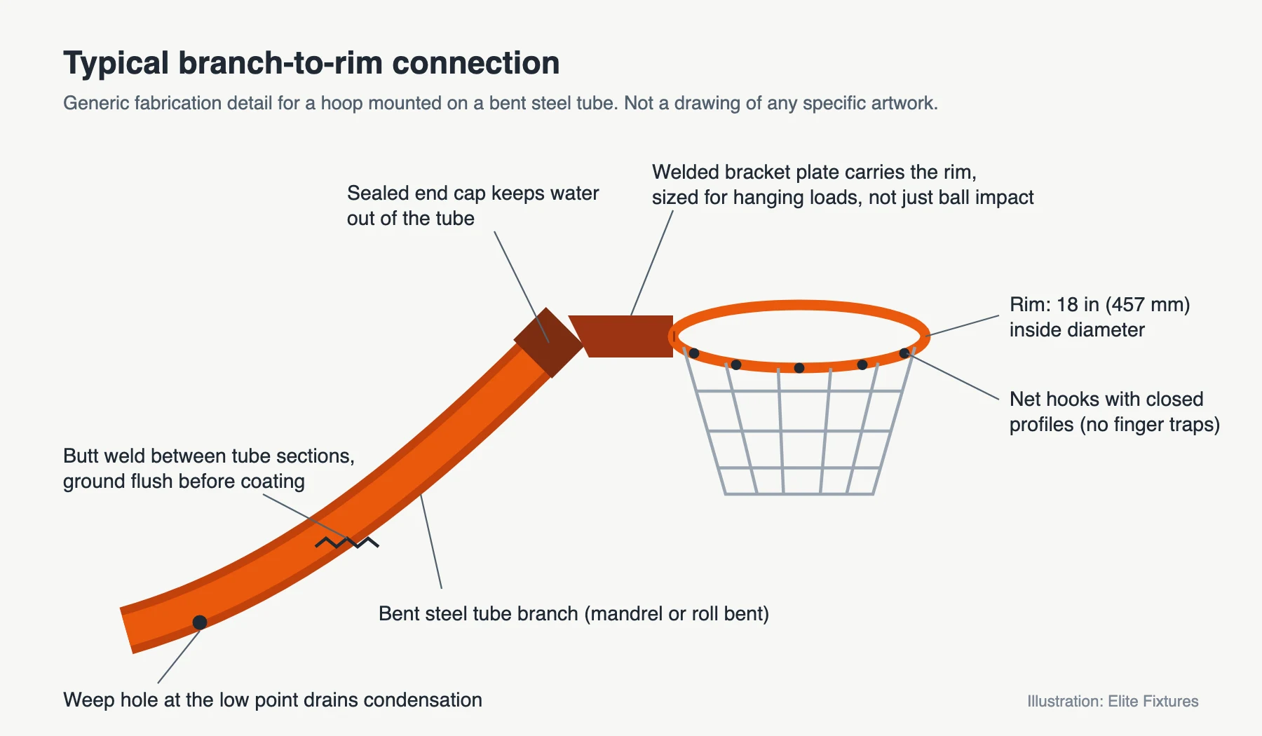 Diagram of a typical branch-to-rim connection for a playable steel basketball-hoop sculpture, showing a bent steel tube, welded bracket, rim and net hooks
