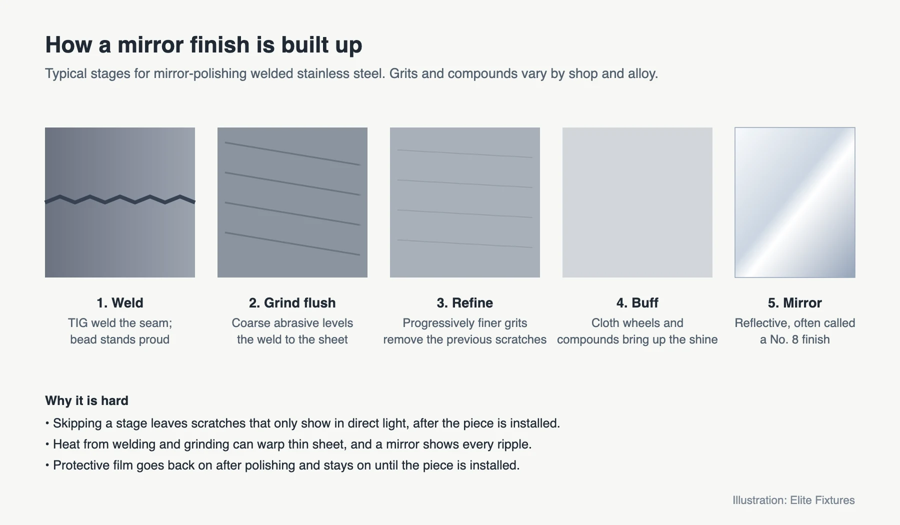 Diagram of the stages of mirror-polishing welded stainless steel: weld, grind flush, refine, buff, mirror