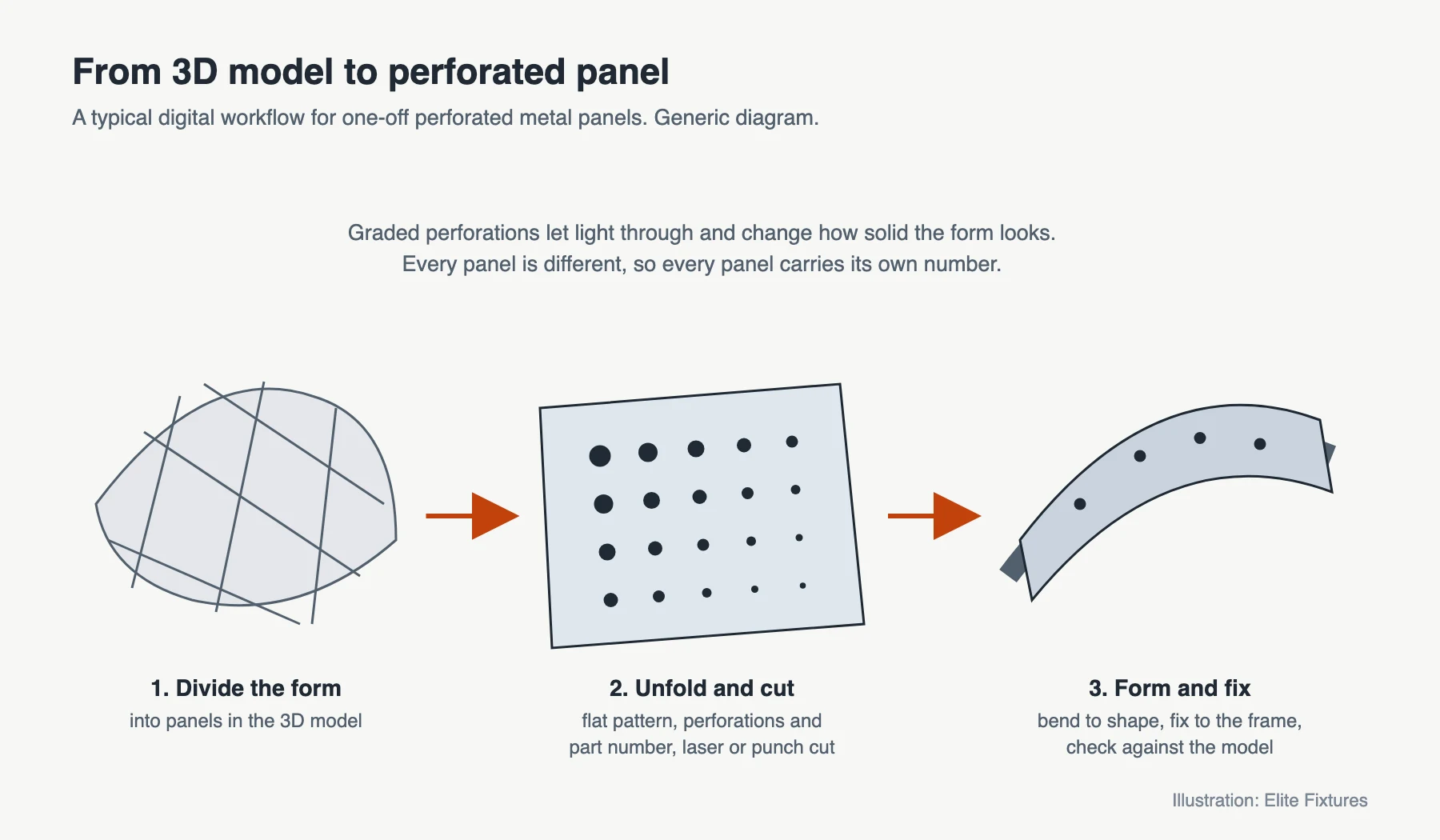 Diagram of a digital workflow: dividing a 3D form into panels, cutting flat perforated patterns, then forming and fixing them to a frame