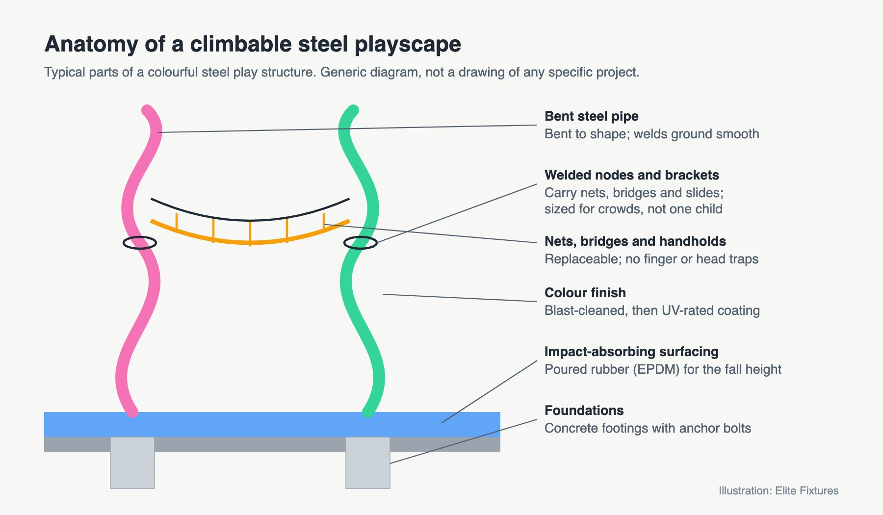 Diagram of a climbable steel playscape: bent steel pipes, welded nodes, a hanging bridge, colour finish, rubber safety surfacing and concrete footings