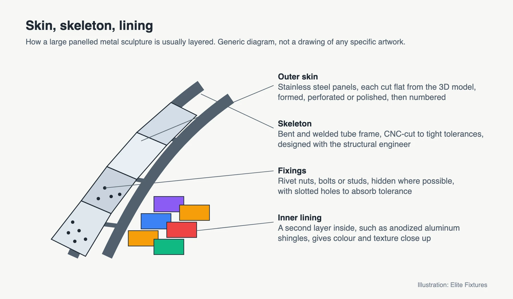 Diagram of how a large panelled metal sculpture is layered: stainless steel outer skin, tube skeleton, fixings and an inner lining of anodized aluminum shingles