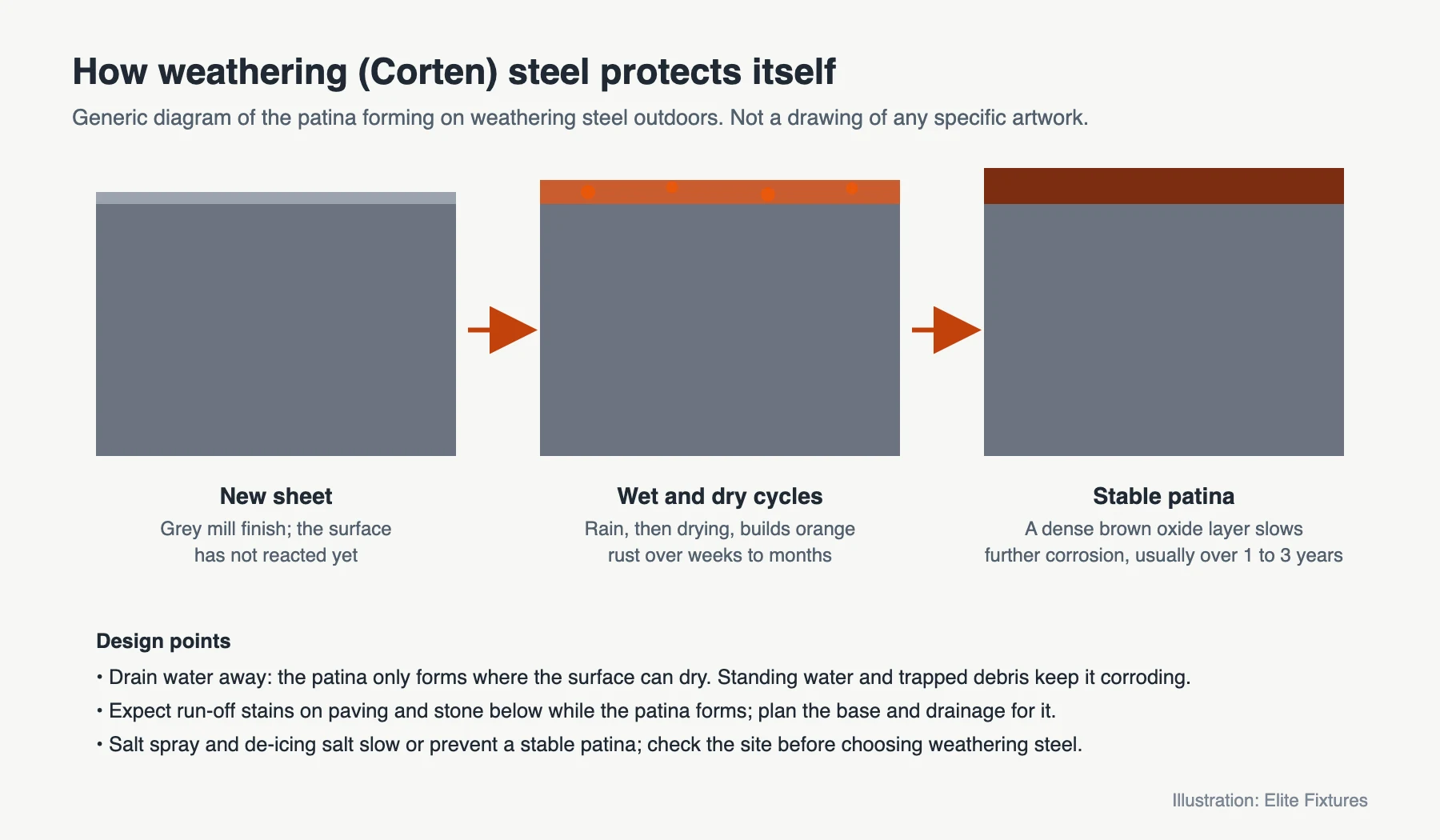 Diagram showing how weathering steel develops a protective brown patina through wet and dry cycles